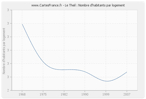 Le Theil : Nombre d'habitants par logement